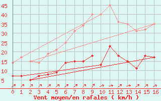 Courbe de la force du vent pour Malexander