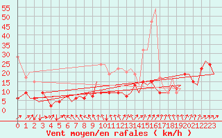 Courbe de la force du vent pour Zurich-Kloten