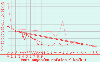 Courbe de la force du vent pour Trondheim / Vaernes