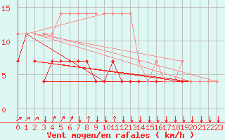 Courbe de la force du vent pour Kleine-Brogel (Be)