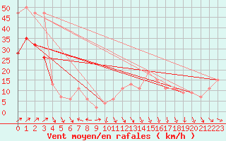 Courbe de la force du vent pour West Freugh