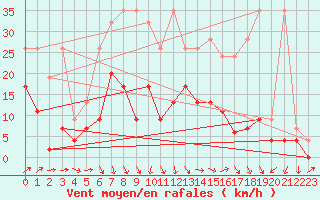 Courbe de la force du vent pour Hallau