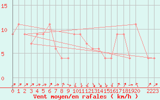 Courbe de la force du vent pour Estcourt