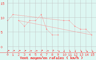 Courbe de la force du vent pour Estcourt