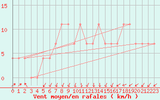 Courbe de la force du vent pour Polom