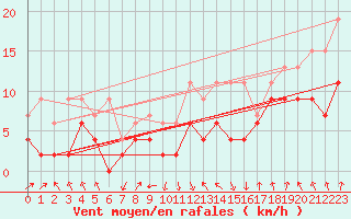 Courbe de la force du vent pour Mosen