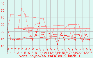 Courbe de la force du vent pour Barrage Angliers