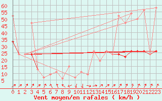 Courbe de la force du vent pour Strathallan