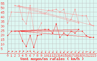 Courbe de la force du vent pour Corvatsch