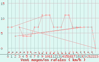 Courbe de la force du vent pour Siofok