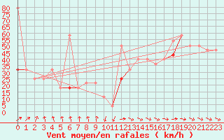 Courbe de la force du vent pour Tromso Skattora