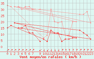 Courbe de la force du vent pour Gschenen