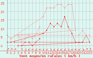 Courbe de la force du vent pour Fribourg / Posieux