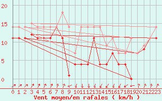 Courbe de la force du vent pour San Vicente de la Barquera