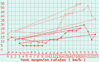 Courbe de la force du vent pour Calanda