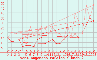 Courbe de la force du vent pour Les Diablerets