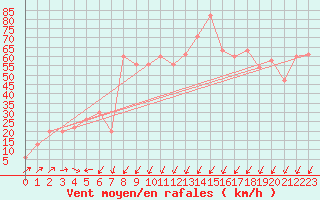 Courbe de la force du vent pour Capo Bellavista