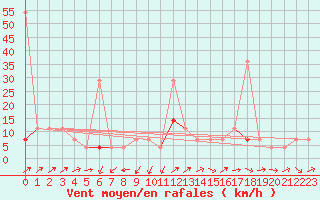 Courbe de la force du vent pour Vaagsli