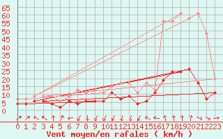 Courbe de la force du vent pour Altenrhein