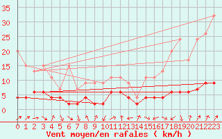 Courbe de la force du vent pour Arosa