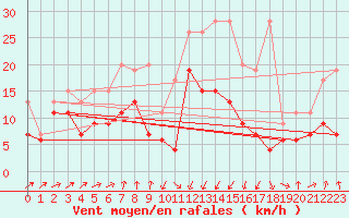 Courbe de la force du vent pour Oberriet / Kriessern