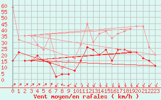 Courbe de la force du vent pour Crap Masegn