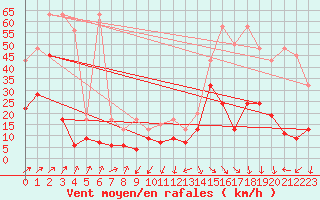 Courbe de la force du vent pour Naluns / Schlivera