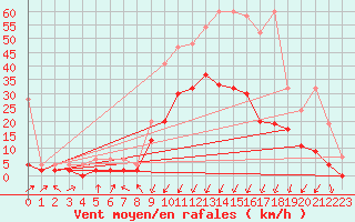 Courbe de la force du vent pour Chur-Ems