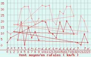 Courbe de la force du vent pour Schpfheim