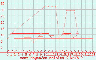 Courbe de la force du vent pour Ristna
