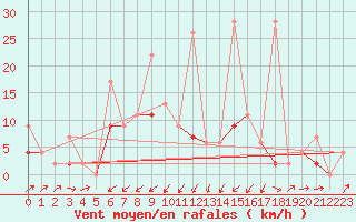 Courbe de la force du vent pour Isparta