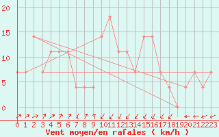 Courbe de la force du vent pour Seefeld