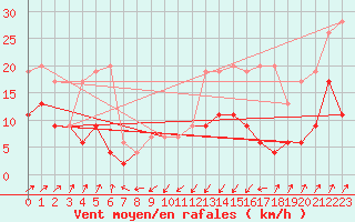 Courbe de la force du vent pour Santa Maria, Val Mestair