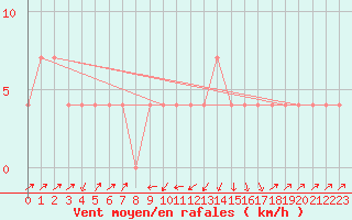 Courbe de la force du vent pour Gutenstein-Mariahilfberg