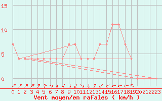 Courbe de la force du vent pour Loznica