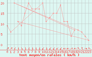 Courbe de la force du vent pour Yeovilton