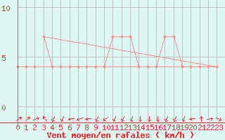 Courbe de la force du vent pour Banatski Karlovac