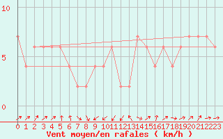 Courbe de la force du vent pour Lerida (Esp)