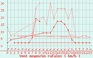 Courbe de la force du vent pour Courtelary