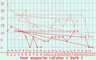 Courbe de la force du vent pour Helln