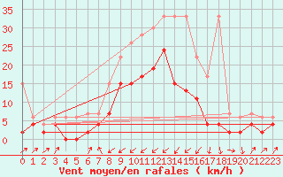 Courbe de la force du vent pour Zermatt