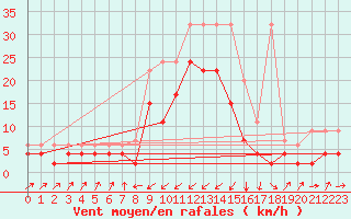 Courbe de la force du vent pour Zermatt