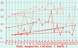 Courbe de la force du vent pour Boltigen