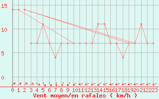 Courbe de la force du vent pour Mullingar