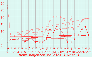 Courbe de la force du vent pour Stabio