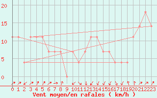 Courbe de la force du vent pour Loferer Alm