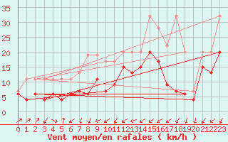 Courbe de la force du vent pour Boltigen