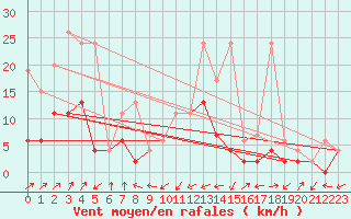 Courbe de la force du vent pour Saint Gallen