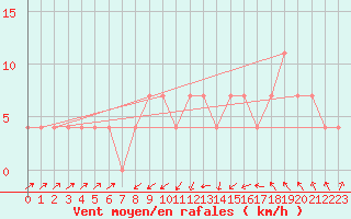 Courbe de la force du vent pour Idar-Oberstein