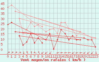 Courbe de la force du vent pour Capel Curig